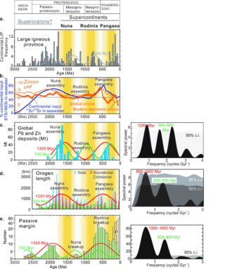 Decoding the Earth's rhythms - Supercontinent Cycles & Global Geodynamics